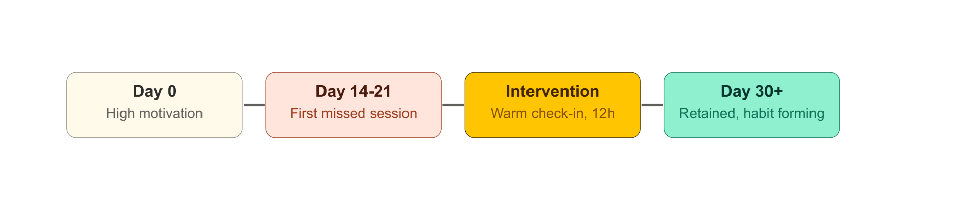 Product value: Day 0 motivation, Day 14–21 first miss, warm 12h intervention, Day 30+ retained.