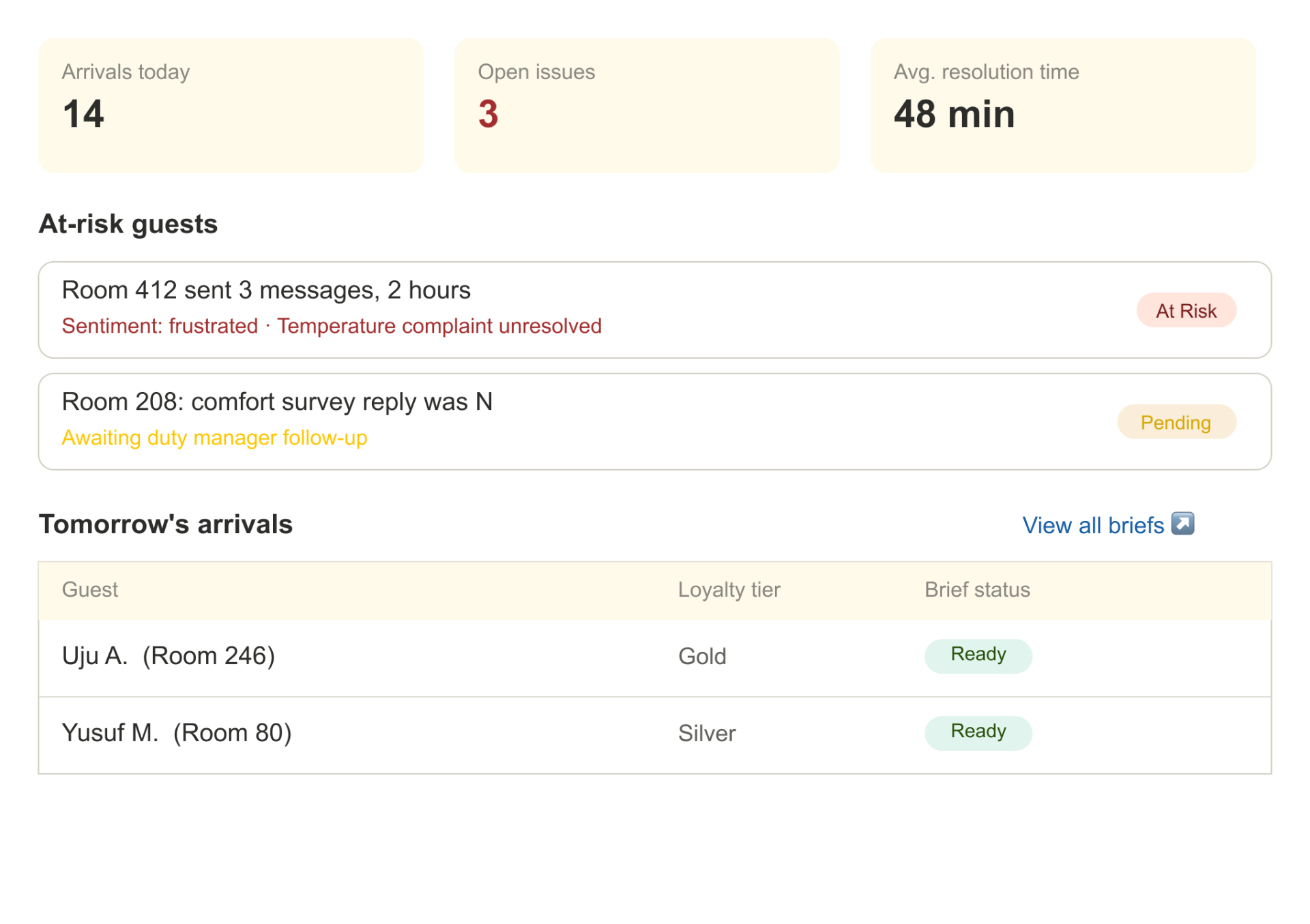 General Manager dashboard: arrivals, open issues, at-risk guests, tomorrow's briefs.