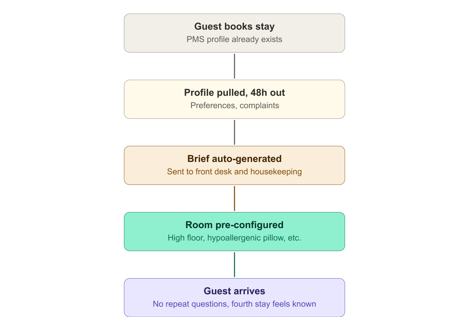 Pre-arrival flow: PMS profile pulled, brief auto-generated, room pre-configured.