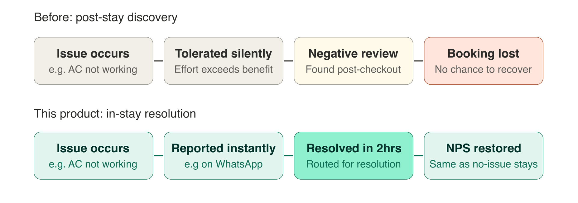 Before vs. after: post-stay discovery compared with in-stay resolution.
