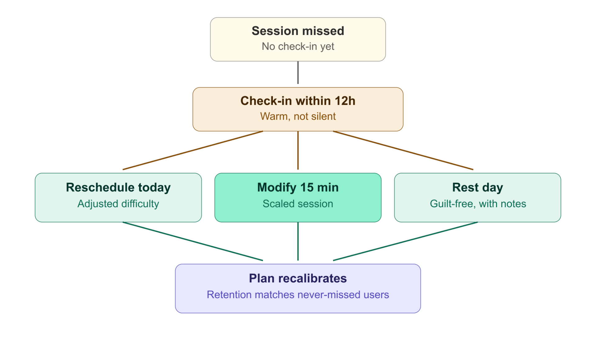 Missed session recovery: warm 12h check-in with three paths that recalibrate the plan.
