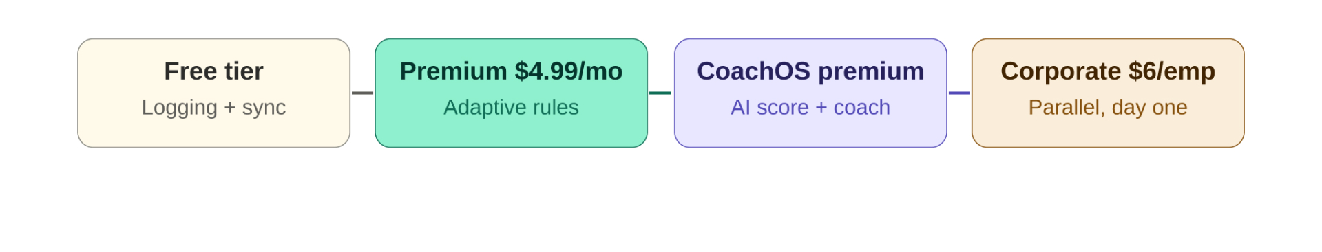 Pricing tiers: Free, Premium $4.99/mo, CoachOS premium, Corporate $6/emp.
