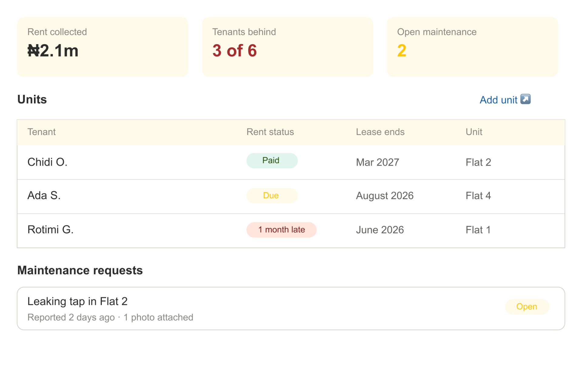 Landlord dashboard: rent collected, tenants behind, open maintenance, unit list with rent status and lease end.