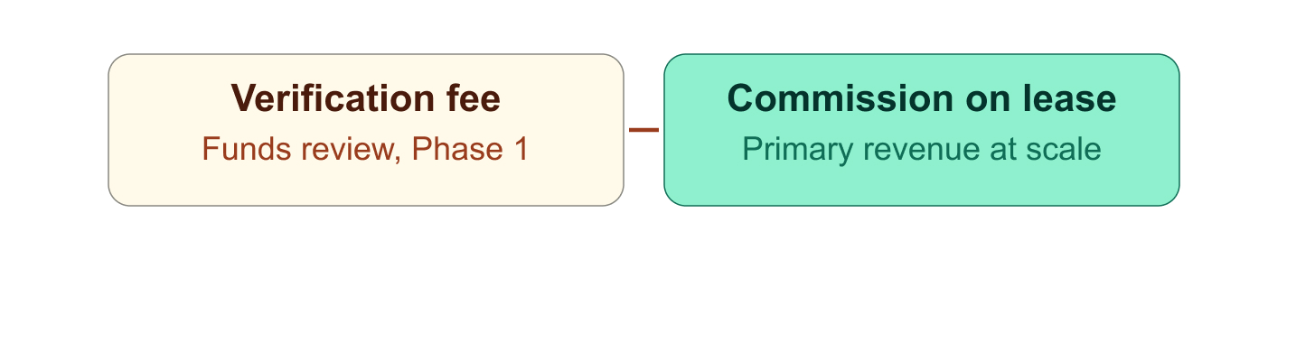 Monetization: verification fee funds phase 1 review; commission on lease is primary revenue at scale.