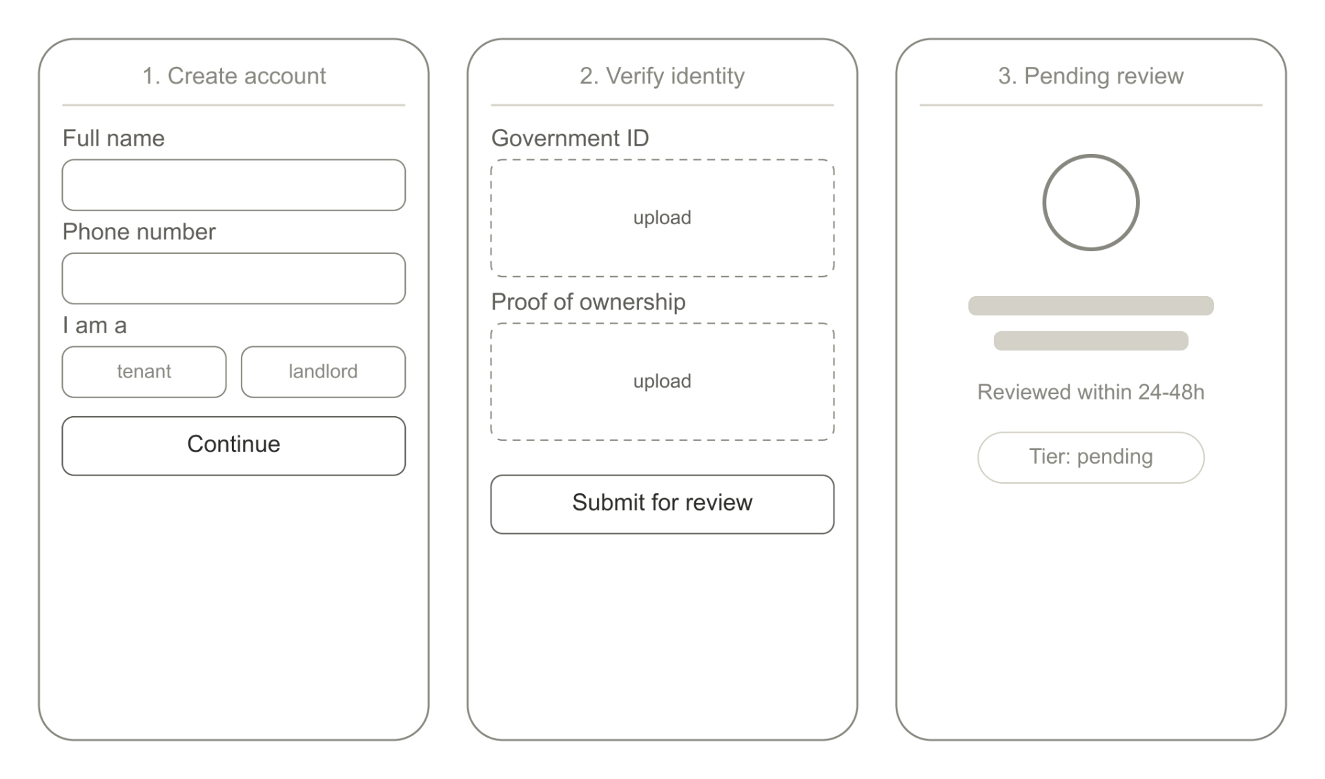 Onboarding flow: create account, verify identity with government ID and proof of ownership, pending review with 24–48h SLA.